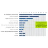 Biggest Challenges Facing the Locating Industry as a Whole, According to Locate Technicians Surveyed (SOURCE: Figure D, CGA White Paper: Insights into Improving the Delivery of Accurate, On-Time Locates)