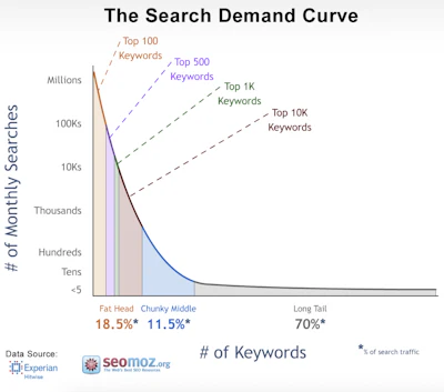 Long tail keywords make up 70% of all site traffic.