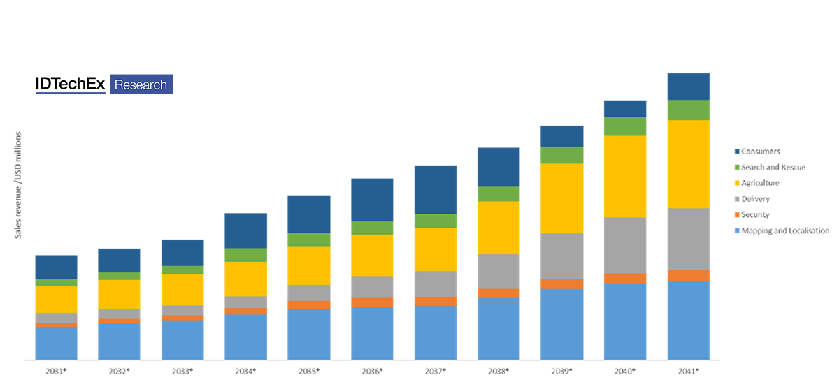 Drones Sales Revenue.
