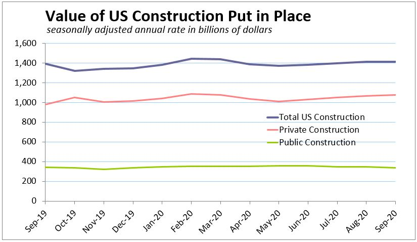 Sep Construction Spend Public Private