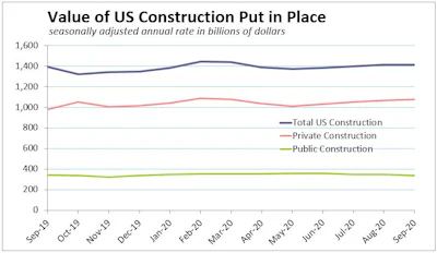 Sep Construction Spend Public Private
