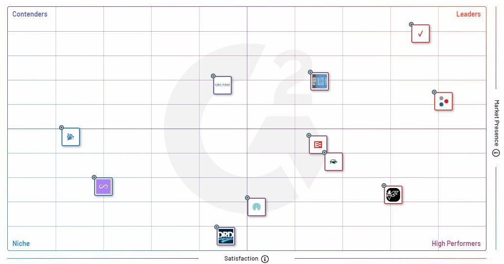 G2’s Grid Report Verizon Connect