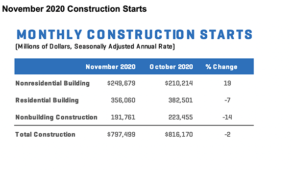 Construction Starts Nov 2020 Chart 1