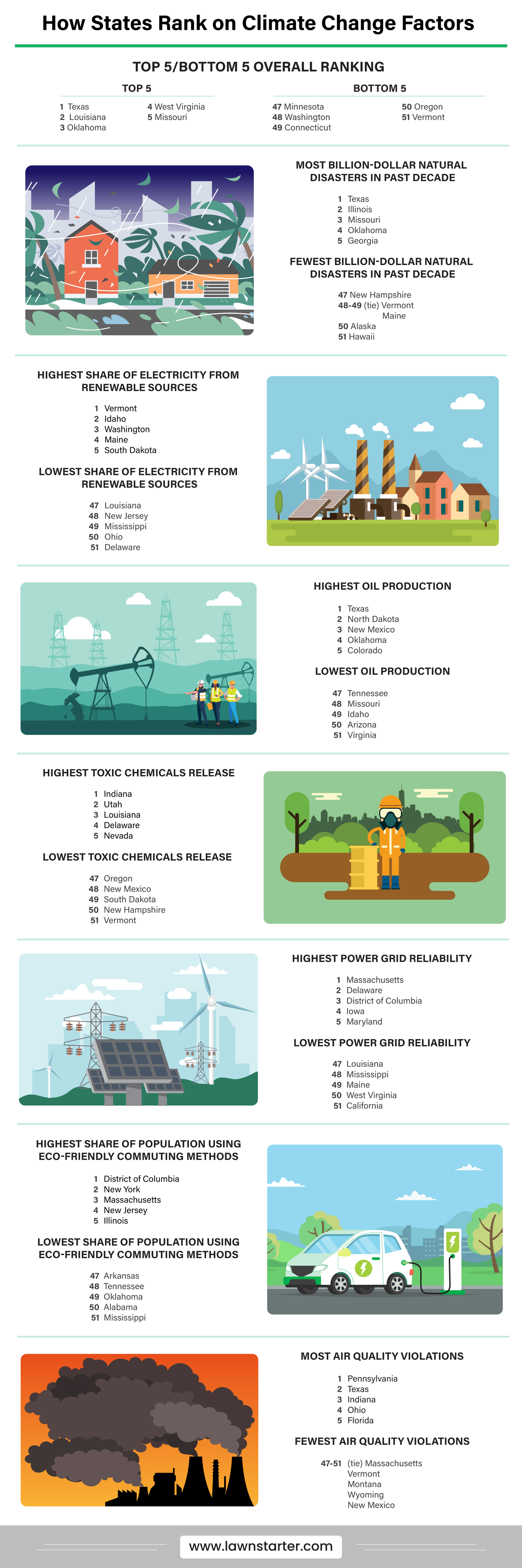 How States Rank On Climate Change Factors V3