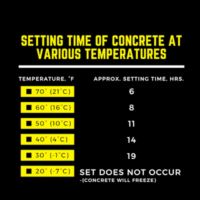Approximate Setting Times for Concrete in the Winter Cold Weather