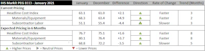 Ihs Price Gains