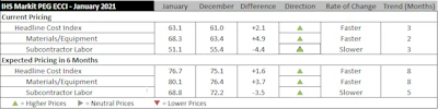 Ihs Price Gains