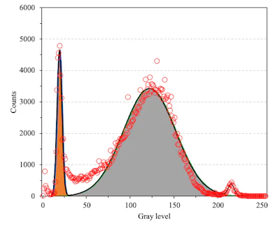 Figure 4. An example of data obtained from a fluorescent photomicrograph of a thin section. This graph plots the number of pixels for a given gray level in an individual micrograph. The three peaks correspond to aggregate (orange curve), paste (gray area) and the void (unfilled peak farthest to the right). The curve for the paste allows one to calculate an average capillary porosity and its standard deviation.
