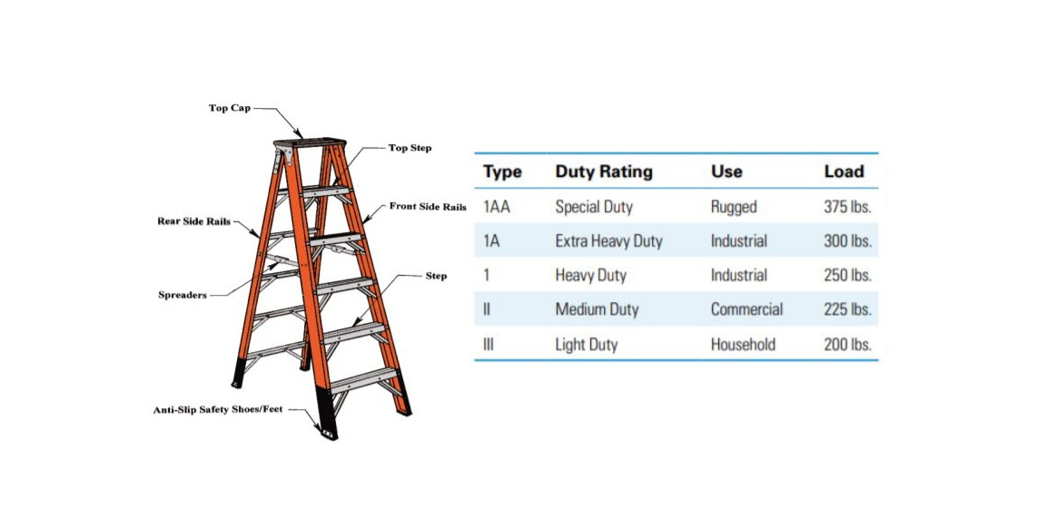 Consider workers' weights, weight of tools and materials taken up ladders.