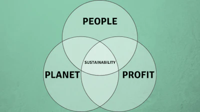 The 3Ps of sustainability are a well-known and often referred to as the triple bottom line.