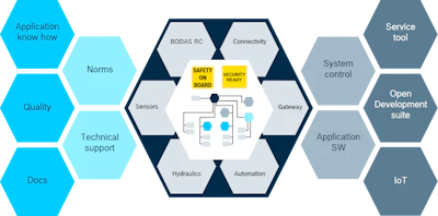 Bosch Rexroth's BODAS electronic architecture is comprised of more than just components; it is a complete electronic ecosystem for the electronic control of mobile equipment.