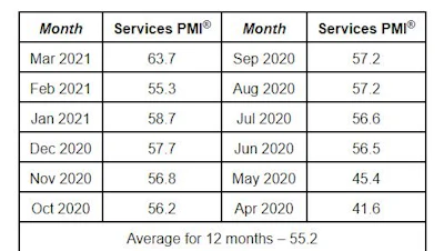 Services May graph historical