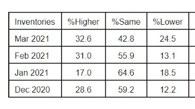 ISM® inventories graph.