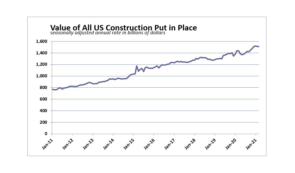 March 2021 History Us Construction Spending