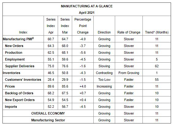 ISM® PMI report