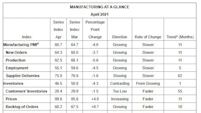 ISM® PMI report