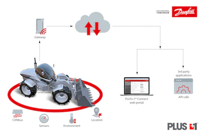 Danfoss' PLUS+1 connect provides an end-to-end data collection and transmission solution.