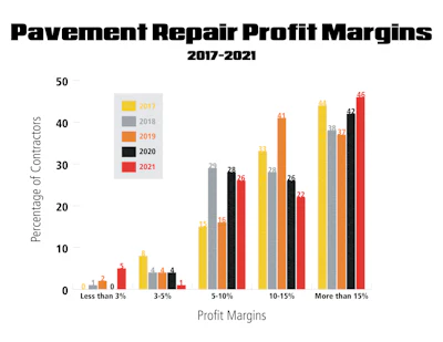 Pavement Repair Profit Margins Graph