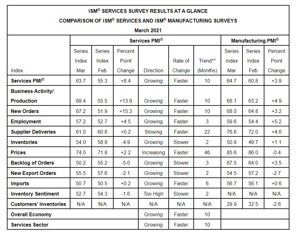 ISM Services PMI graph