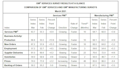ISM Services PMI graph