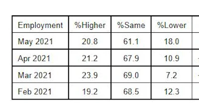 Employment June ISM PMI