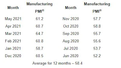 ISM PMI June manufacturing last 12 months