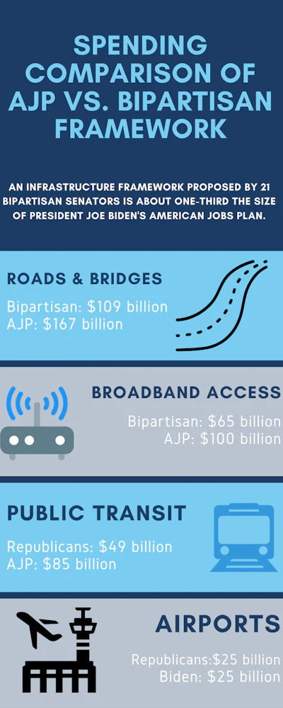 Spending Comparison of American Jobs Plan vs. Bipartisan Framework