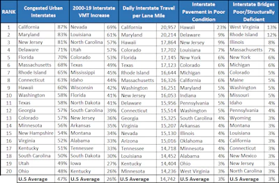 This chart ranks states whose Interstate systems are the most congested, have experienced the greatest increase in vehicle miles of travel (VMT) since 2000, are busiest (based on daily travel per lane mile), have the largest share of pavement in poor condition, and have the greatest share of bridges in poor/structurally deficient condition.