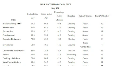 ISM PMI report June Manufacturing Index at a glance