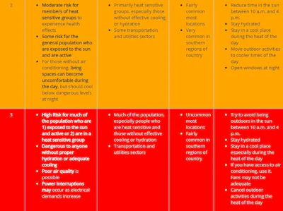 National Weather Service heatrisk