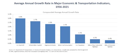 Editorial Idea Interstates Turns 65 Chart