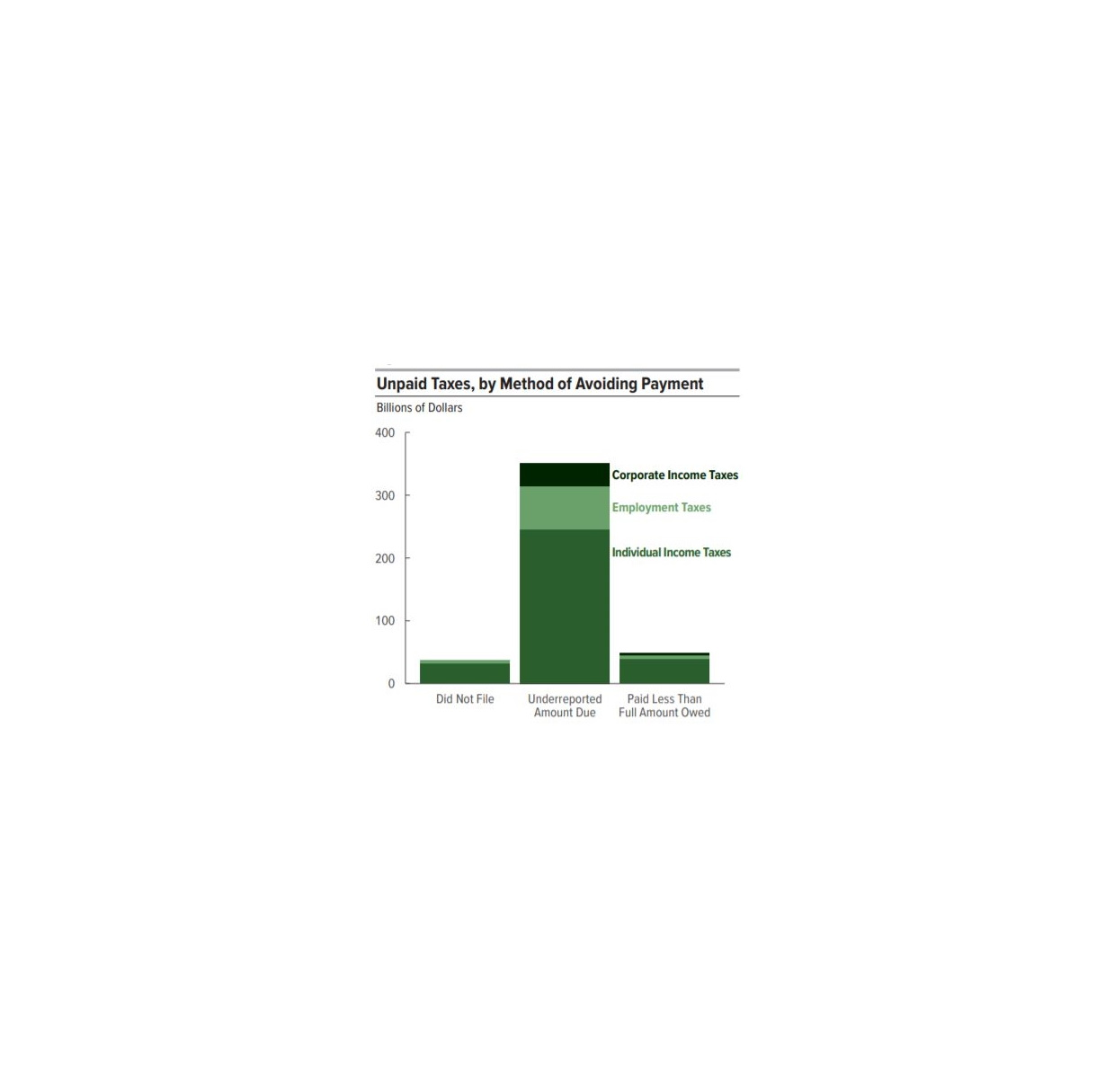 The Congressional Budget Office estimates that adding $40 billion of IRS funding would add $103 billion in federal revenue.