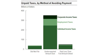 The Congressional Budget Office estimates that adding $40 billion of IRS funding would add $103 billion in federal revenue.