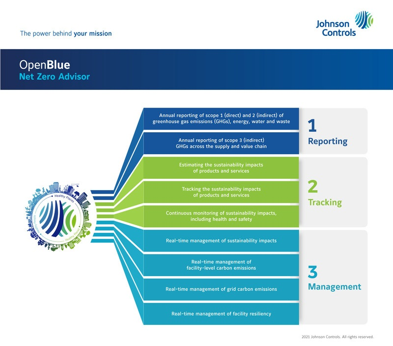Johnson Controls NetZero