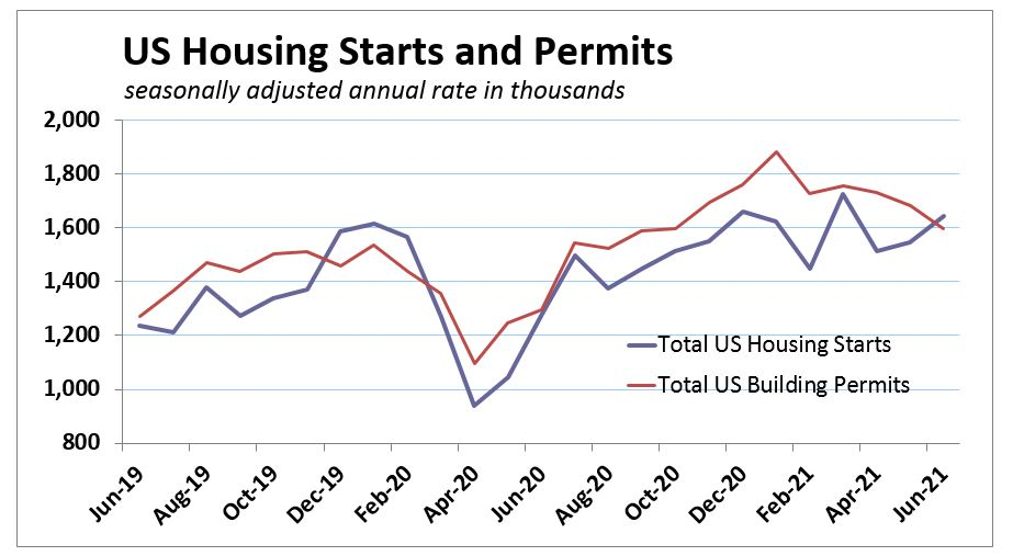 June 2021 Us Housing Starts Permits