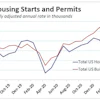 June 2021 Us Housing Starts Permits
