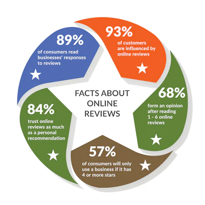 Facts About Online Reviews Infographic 5d1b9d50e07cf