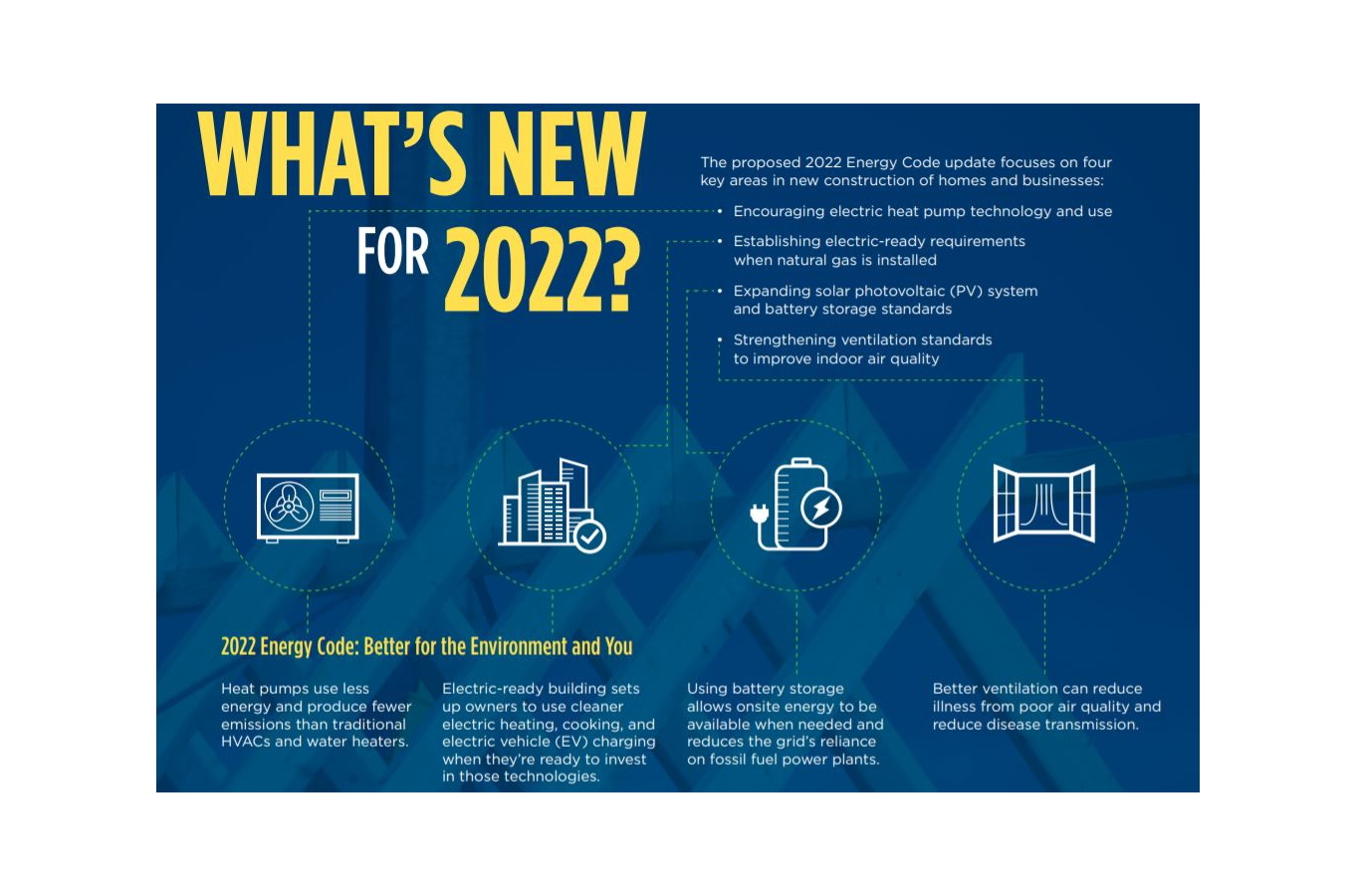 The California Energy Commission's 2022 Building Energy Efficiency Standards focused on four key areas to cost-effectively increase energy efficiency and reduce the carbon footprint of buildings. (Click on the image to enlarge it)