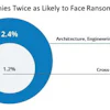 In Egnyte's study, 28% of all ransomware attacks detected were in the AEC industry -- 2x the number of reported attacks versus the average across all other industries.