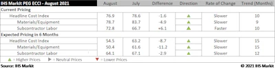 Ihs Cost Index