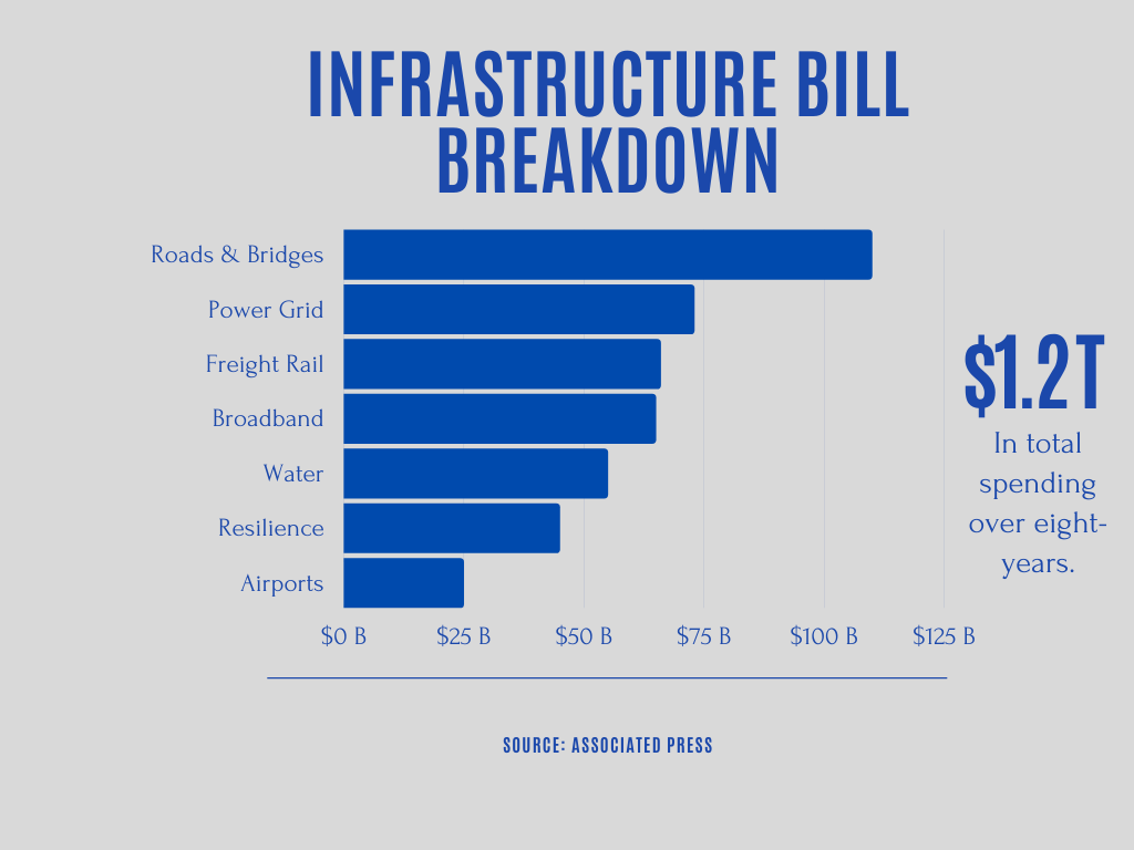 Infrastructure Bill Breakdown
