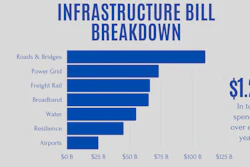 Infrastructure Bill Breakdown