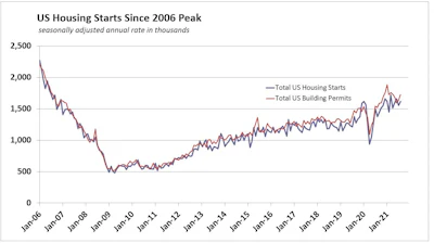 Aug2021 Us Housing Starts History