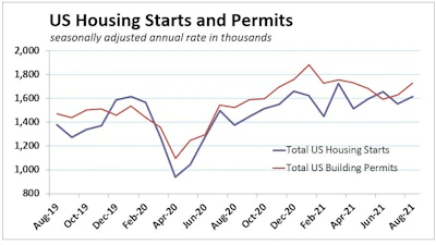 Aug2021 Us Housing Starts Permits