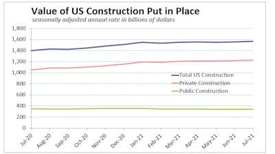 July2021 Us Construction Spending Publicprivate