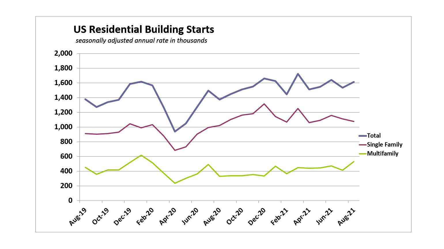 Aug2021 Us Housing Starts Detail