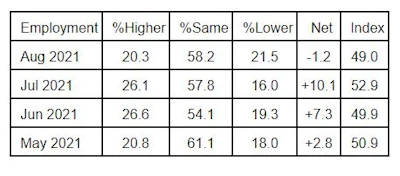 ISM PMI Manufacturing Employment