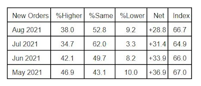 ISM PMI Manufacturing New Orders