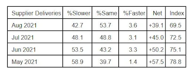 ISM PMI Manufacturing Supplier Deliveries