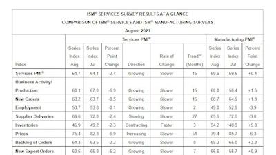 ISM PMI Services Report At a Glance